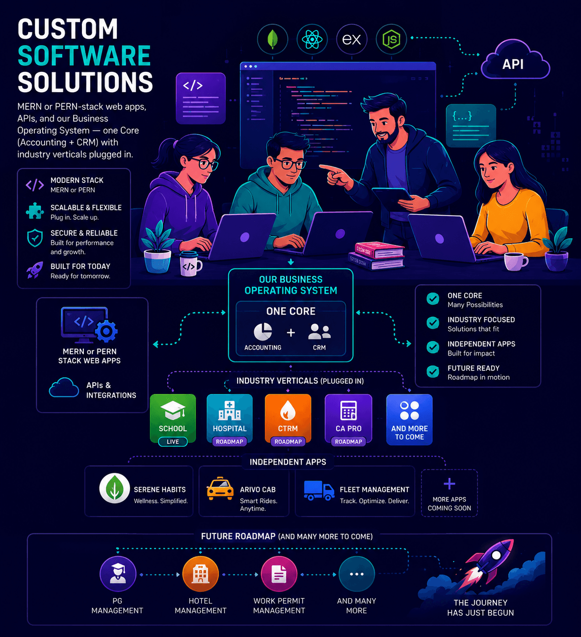 Custom software solutions — MERN stack, Nexus BOS core, and industry verticals