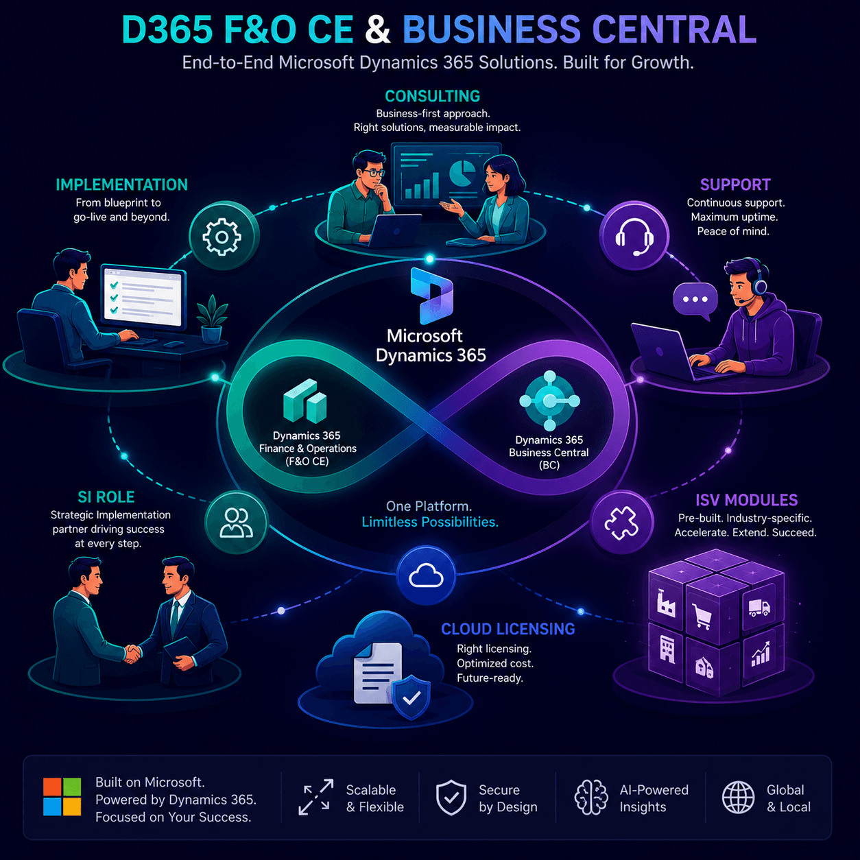 Dynamics 365 F&O and Business Central โ ERP and CRM consulting